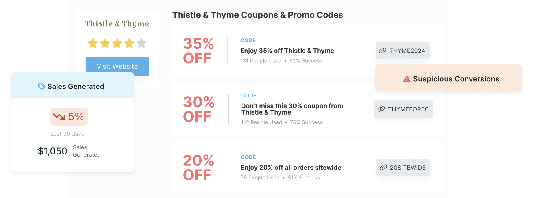 Affiliate programs can be hard to manage. Promo codes can be leaked.